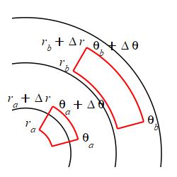 The plot shows 2 polar rectangles, both of which span the same
angles, and one is radially farther out than the other.